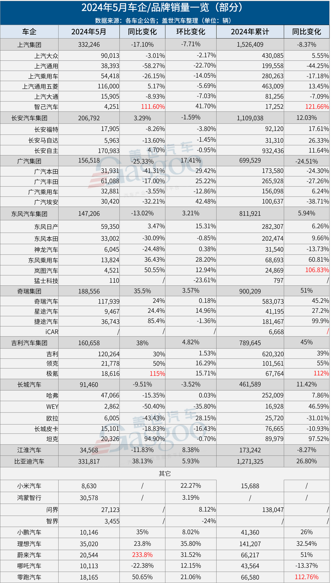 5月車企銷量一覽：比亞迪差點超上汽，理想反殺問界，蔚來破2萬