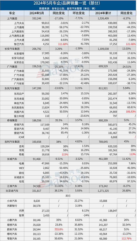 5月车企销量一览：比亚迪差点超上汽，理想反杀问界，蔚来破2万