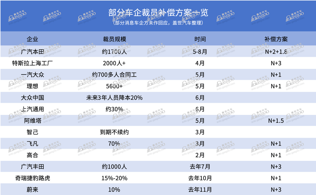 車企裁員潮下，誰家補償更厚道？