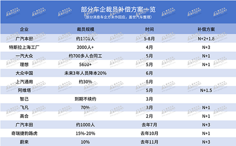 车企裁员潮下，谁家补偿更厚道？