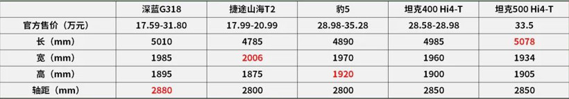 17.59萬起售！深藍G318攪動的不只是“方盒子”市場