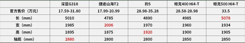 17.59万起售！深蓝G318搅动的不只是“方盒子”市场