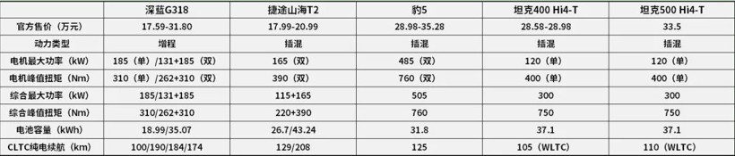 17.59万起售！深蓝G318搅动的不只是“方盒子”市场