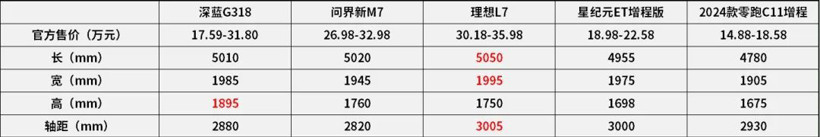 17.59万起售！深蓝G318搅动的不只是“方盒子”市场