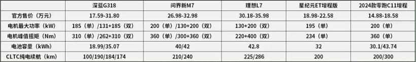 17.59万起售！深蓝G318搅动的不只是“方盒子”市场