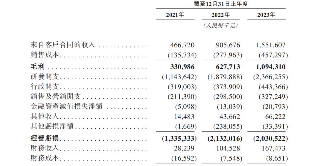 智駕“獨角獸”扎堆IPO背后：有企業(yè)三度闖關(guān)，有的虧損超百億