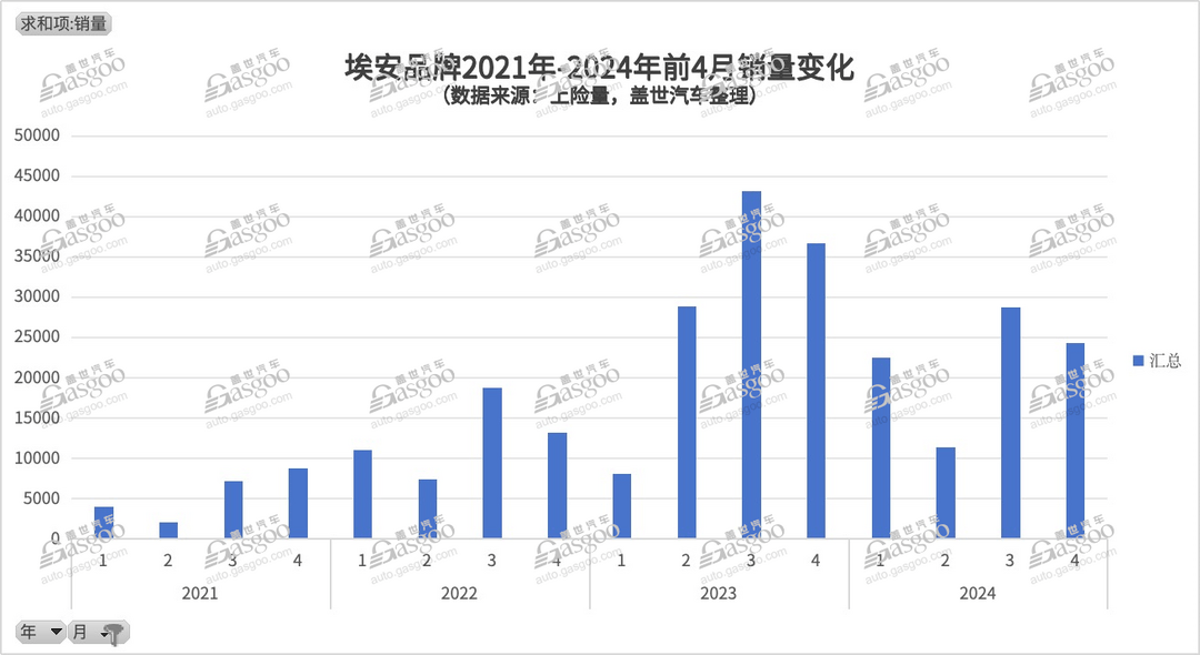 埃安，在哪卖得少了？