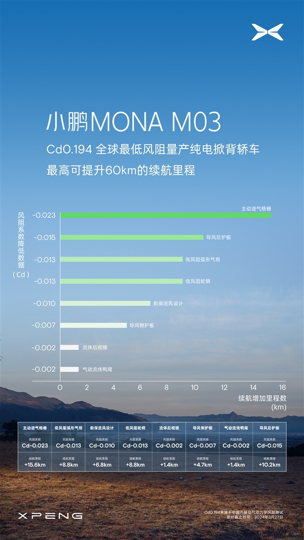 Cd0.194！小鹏M03成全球最低风阻量产纯电掀背轿车