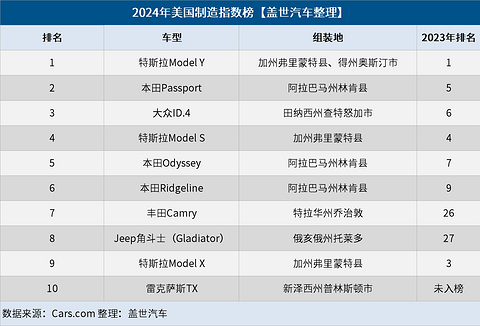 2024美国汽车本土化指数榜：特斯拉居榜首