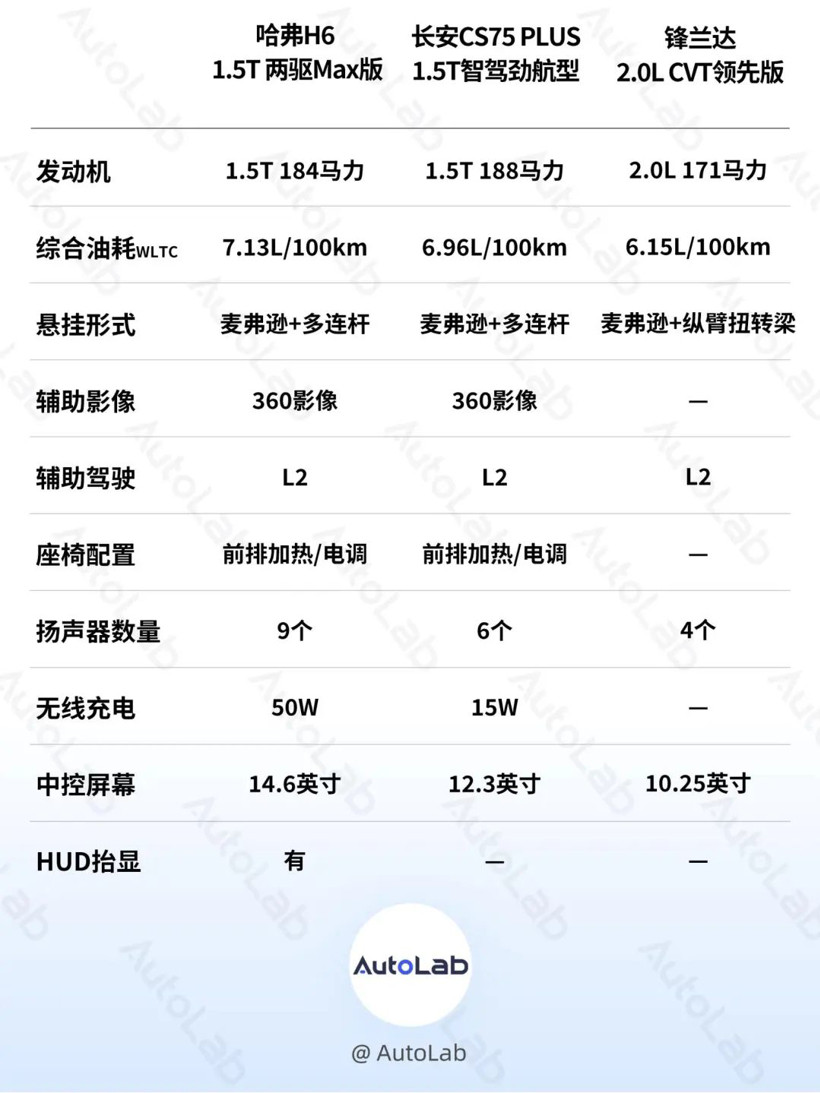 11.79萬起售的哈弗H6，能重回銷量神壇嗎？