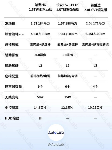 11.79万起售的哈弗H6,能重回销量神坛吗?