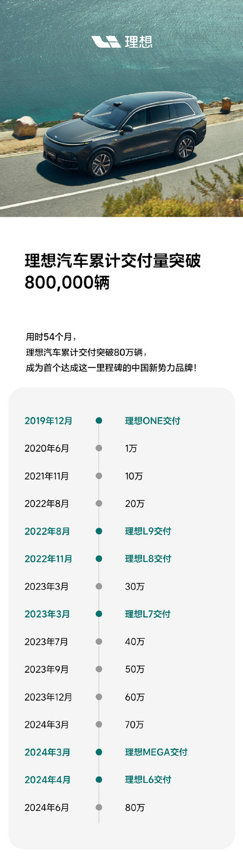 首家新势力品牌，理想汽车累计交付量突破80万辆