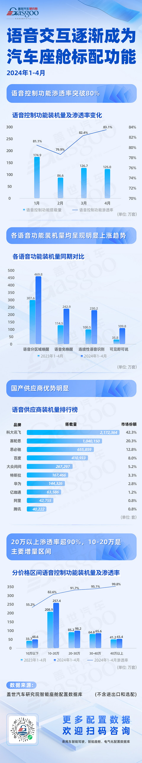 汽车语音市场迎来爆发式增长,国产供应商领跑 | 盖世智能座舱配置数据