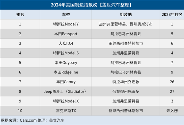 調查：超一半美國人愿意為美國造的車 多掏10%的購車費