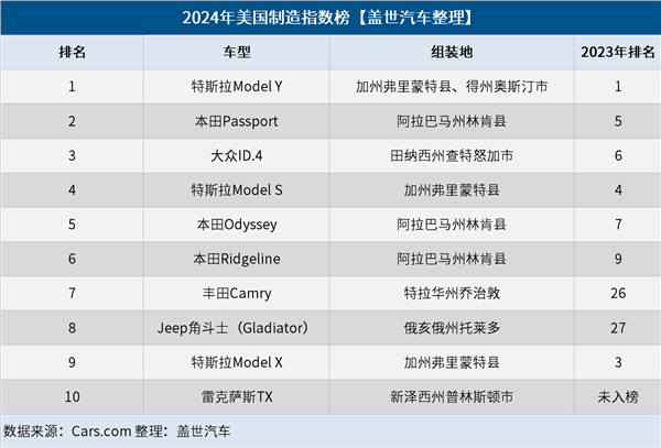 调查：超一半美国人愿意为美国造的车 多掏10%的购车费