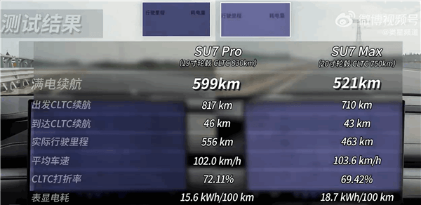 小米SU7 Pro高速续航实测599km全系最长 博主直呼超乎意料