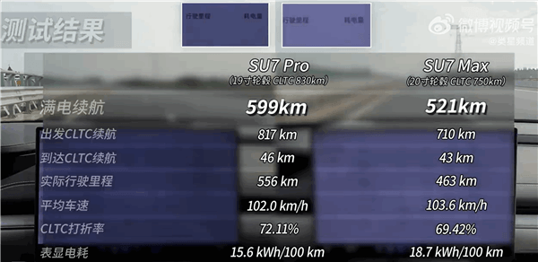 小米SU7 Pro高速續航實測599km全系最長 博主直呼超乎意料