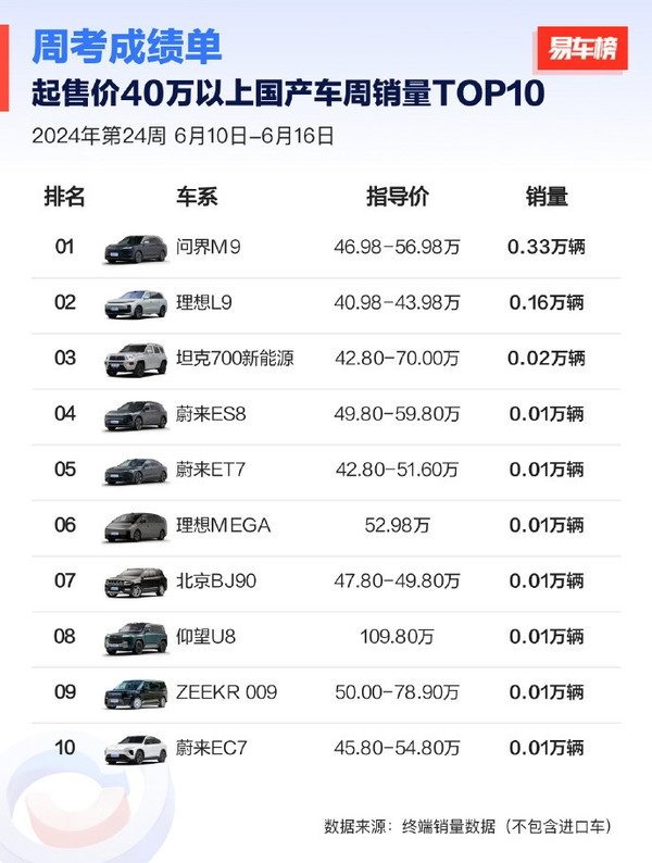 問(wèn)界M9斬獲40萬(wàn)以上國(guó)產(chǎn)車(chē)銷(xiāo)量第一 超理想L9兩倍