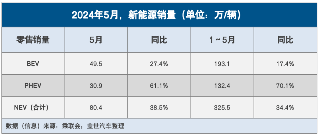 純電增長乏力，增程變得更香