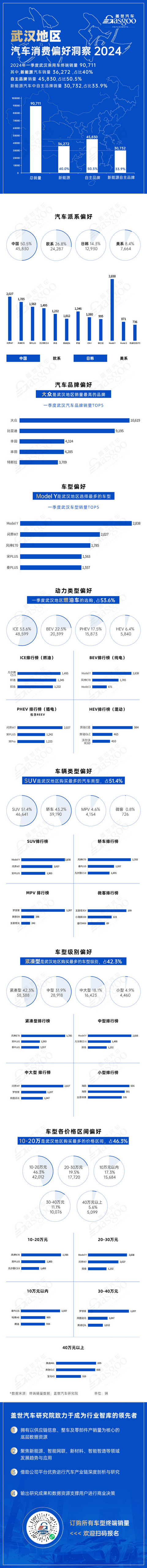 新能源增长潜力巨大，最爱特斯拉ModeI Y | 武汉地区一季度汽车消费偏好洞察