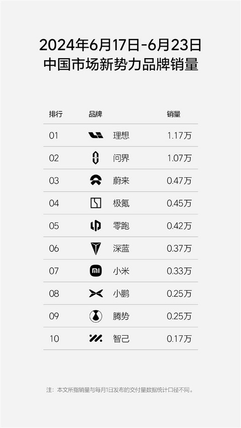 中国新势力单周销量榜：理想力压问界一头 连续9周夺得销冠