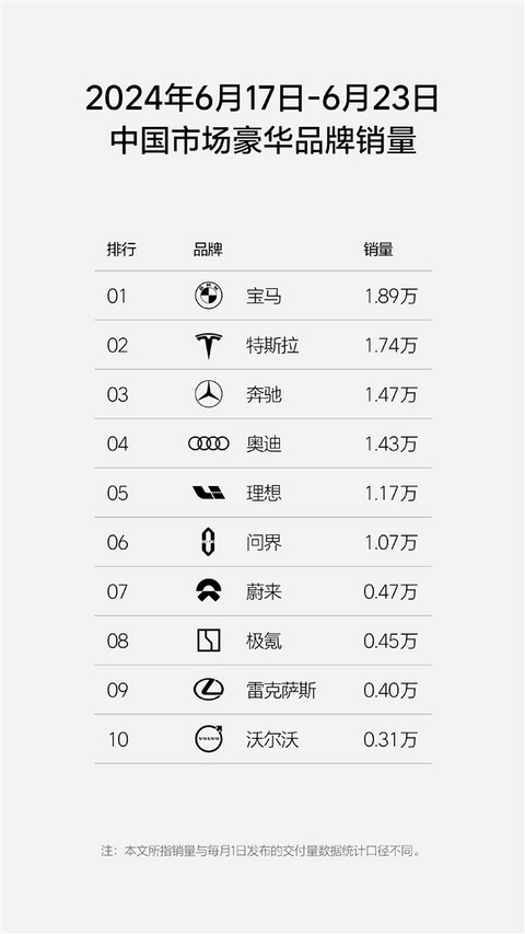 中国新势力单周销量榜：理想力压问界一头 连续9周夺得销冠
