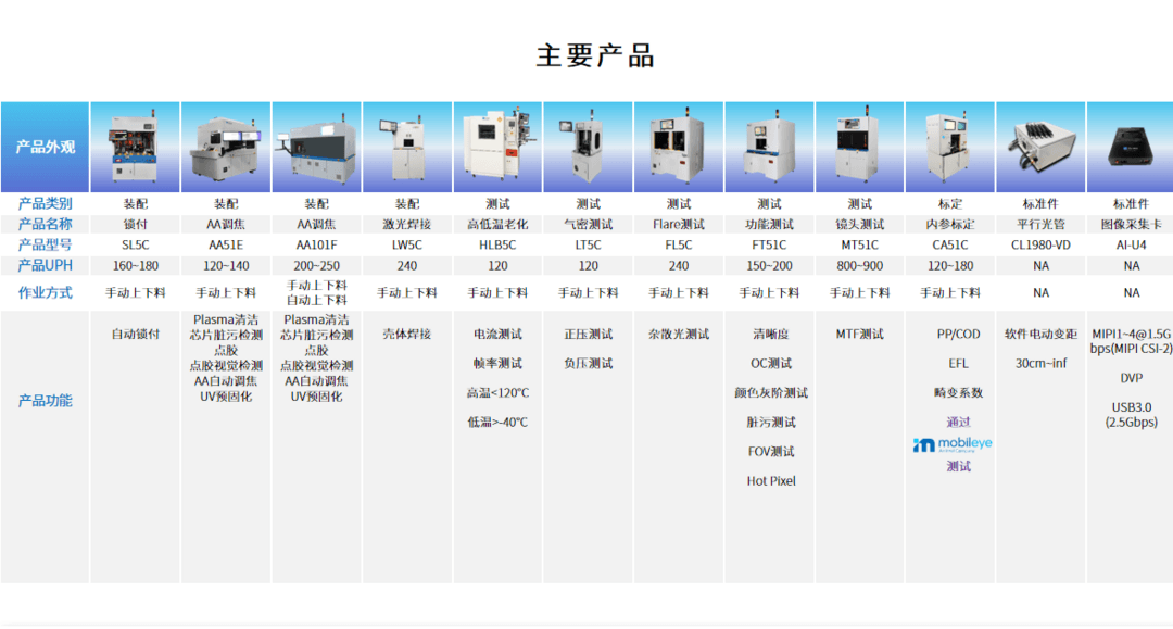 艾微视智能制造助力8M车载摄像头量产