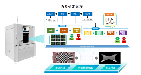 艾微视智能制造助力8M车载摄像头量产