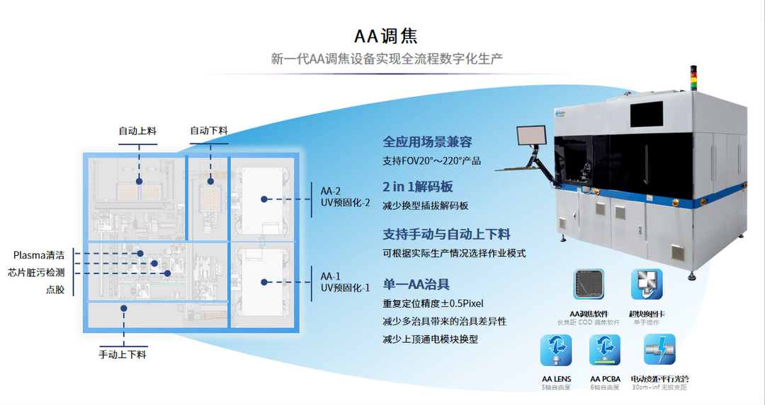 艾微视智能制造助力8M车载摄像头量产