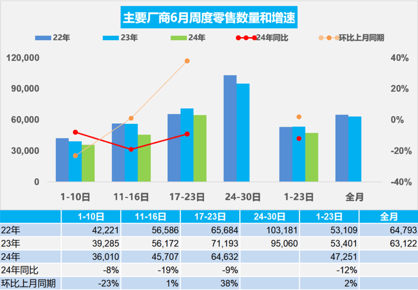 乘聯(lián)會：6月1-23日乘用車市場零售108.7萬輛