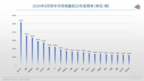 5月轿车销量TOP20：冠军无悬念，极氪001上榜