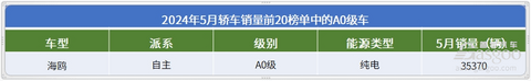 5月轿车销量TOP20:冠军无悬念,极氪001上榜