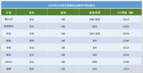 5月轿车销量TOP20：冠军无悬念，极氪001上榜