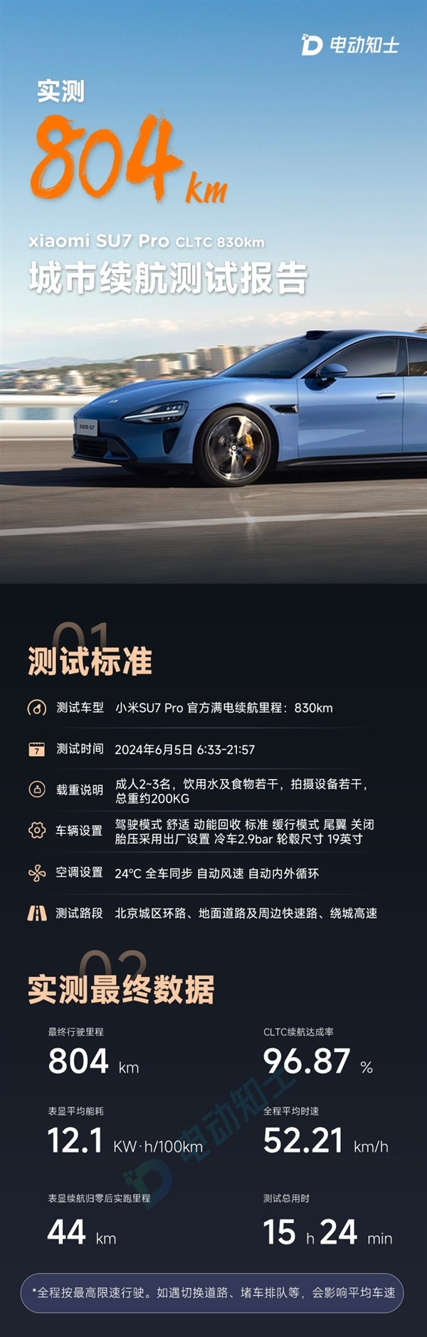 易車實測小米SU7 Pro版續(xù)航：達(dá)成率88.2%、百公里12.9度電