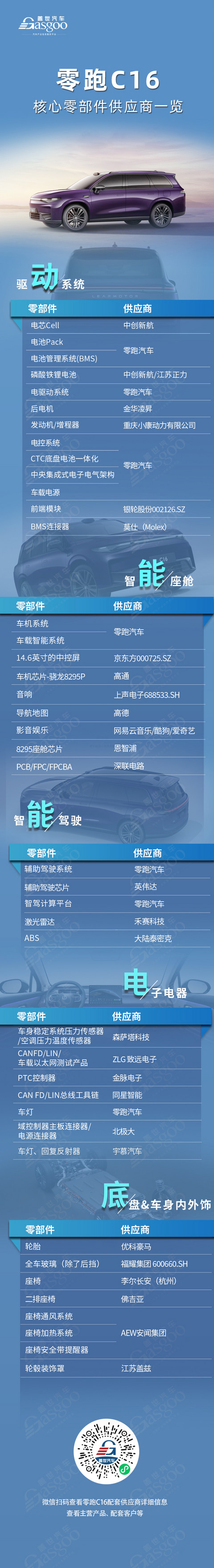 锁定20万级新爆款?零跑C16核心零部件配套供应商一览