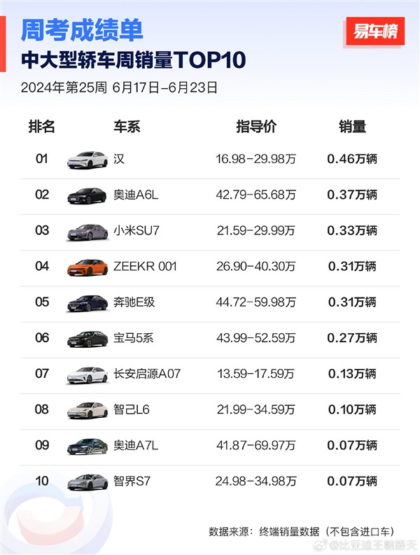 比亞迪漢奪得中大型轎車周銷冠軍：奧迪A6L、奔馳E級都不是對手