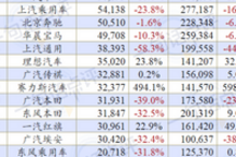 5月车企排名:日产通用分道扬镳