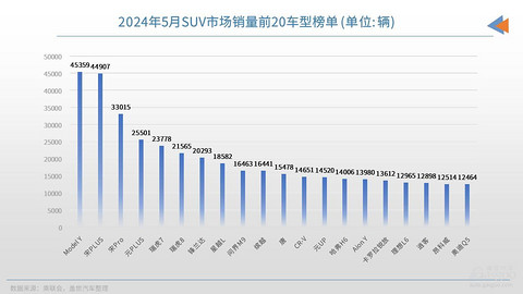 5月SUV销量TOP20:Model Y重夺冠军,问界M9月销持续破万
