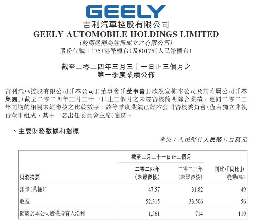 吉利汽车一季度净利大涨119%