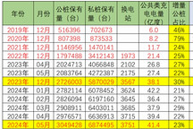 崔东树：5月充电桩公桩数量较上月增长7.29万个