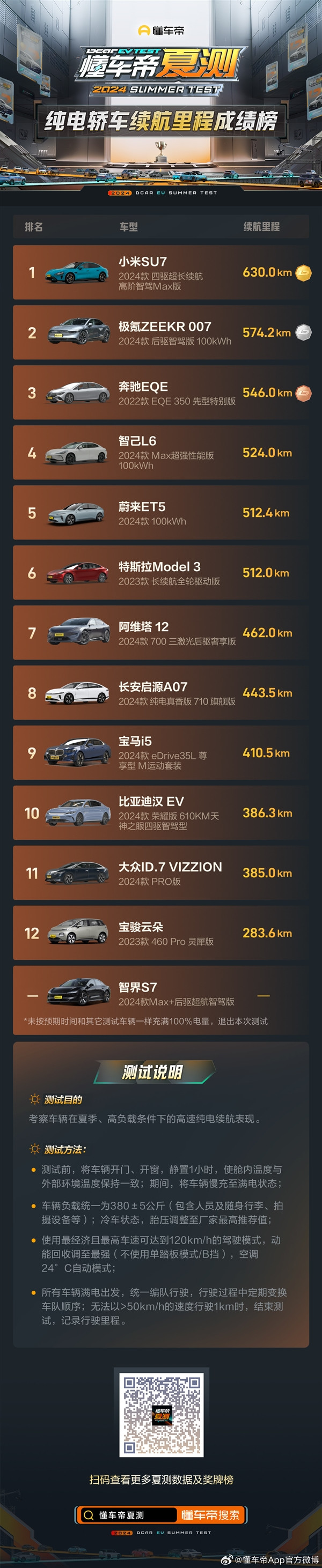 懂車帝夏測純電轎車續航成績榜：小米SU7里程、達成率雙第一
