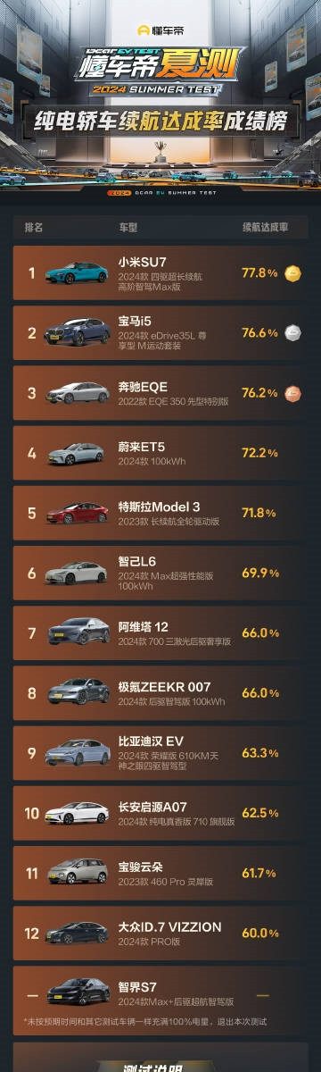 懂車帝夏測純電轎車續航成績榜：小米SU7里程、達成率雙第一