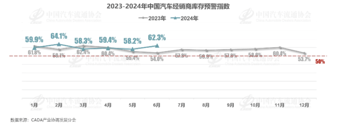 6月汽車經(jīng)銷商庫存預(yù)警指數(shù)達(dá)62.3%，上半年僅18.4%完成任務(wù)