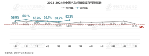 6月汽车经销商库存预警指数达62.3%，上半年仅18.4%完成任务