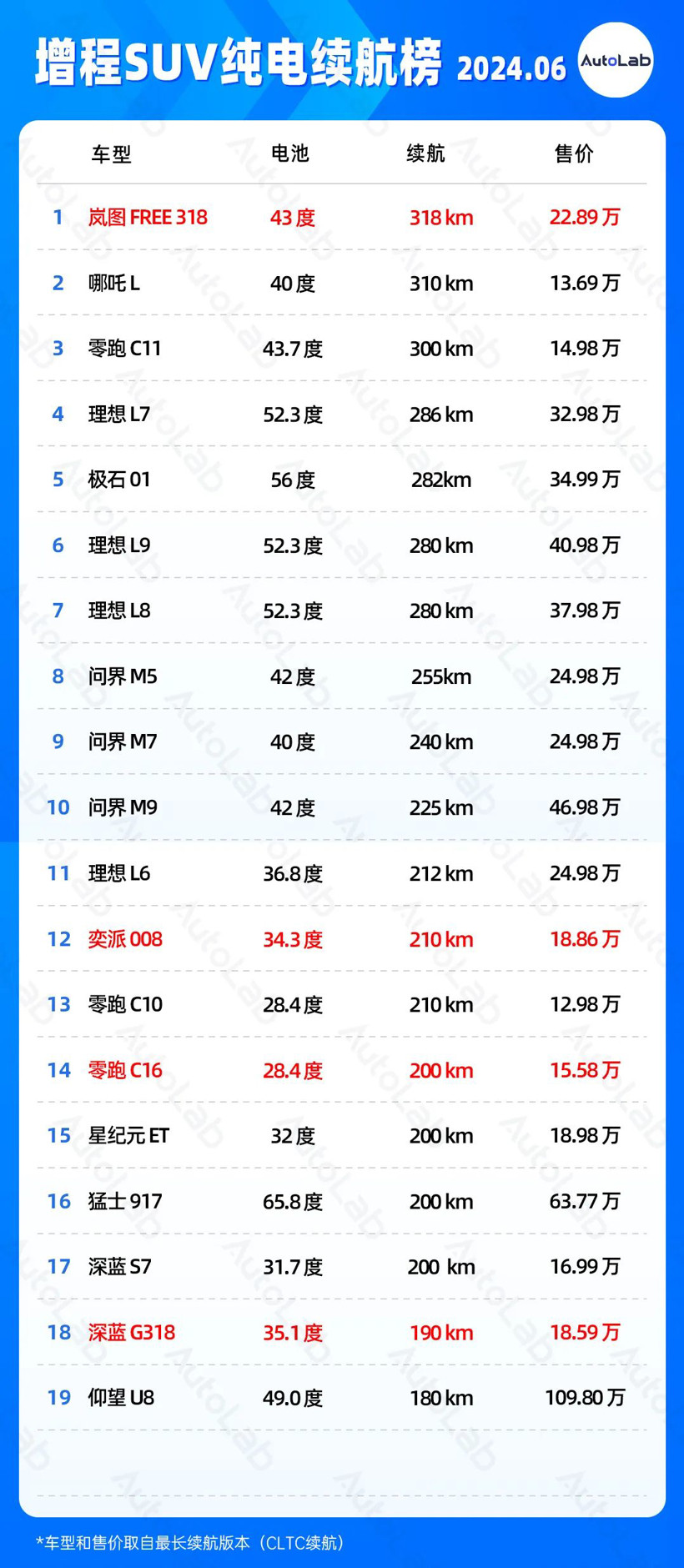 6月续航榜：增程车多少纯电续航最合适？