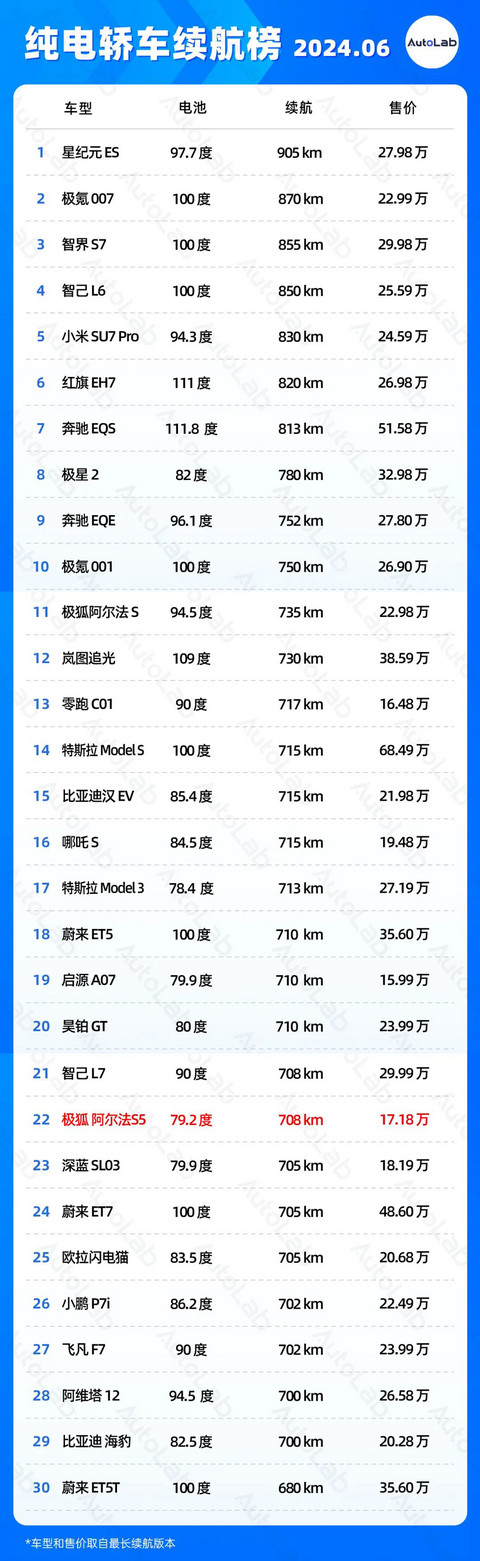 6月续航榜:增程车多少纯电续航最合适?