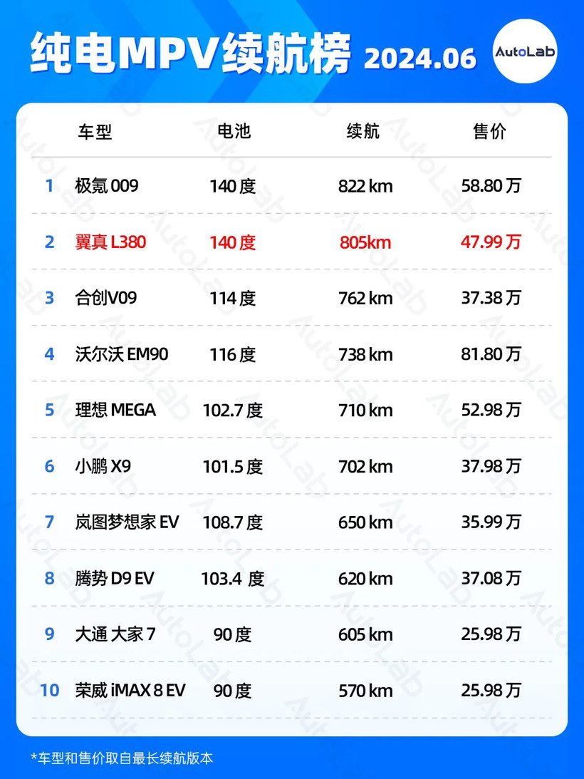 6月續(xù)航榜：增程車(chē)多少純電續(xù)航最合適？