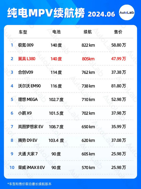 6月续航榜：增程车多少纯电续航最合适？