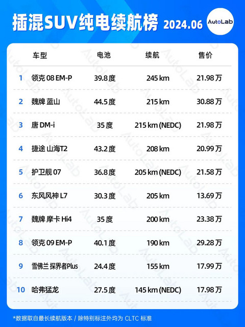 6月续航榜：增程车多少纯电续航最合适？