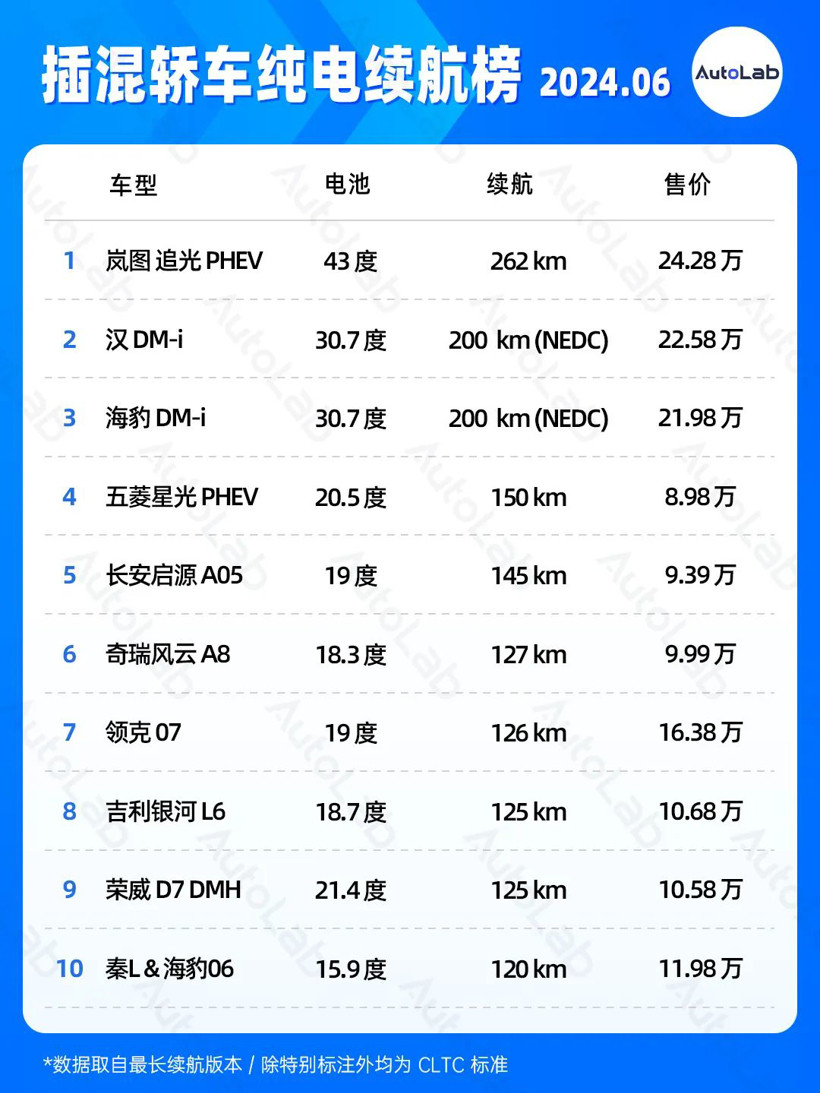 6月续航榜：增程车多少纯电续航最合适？